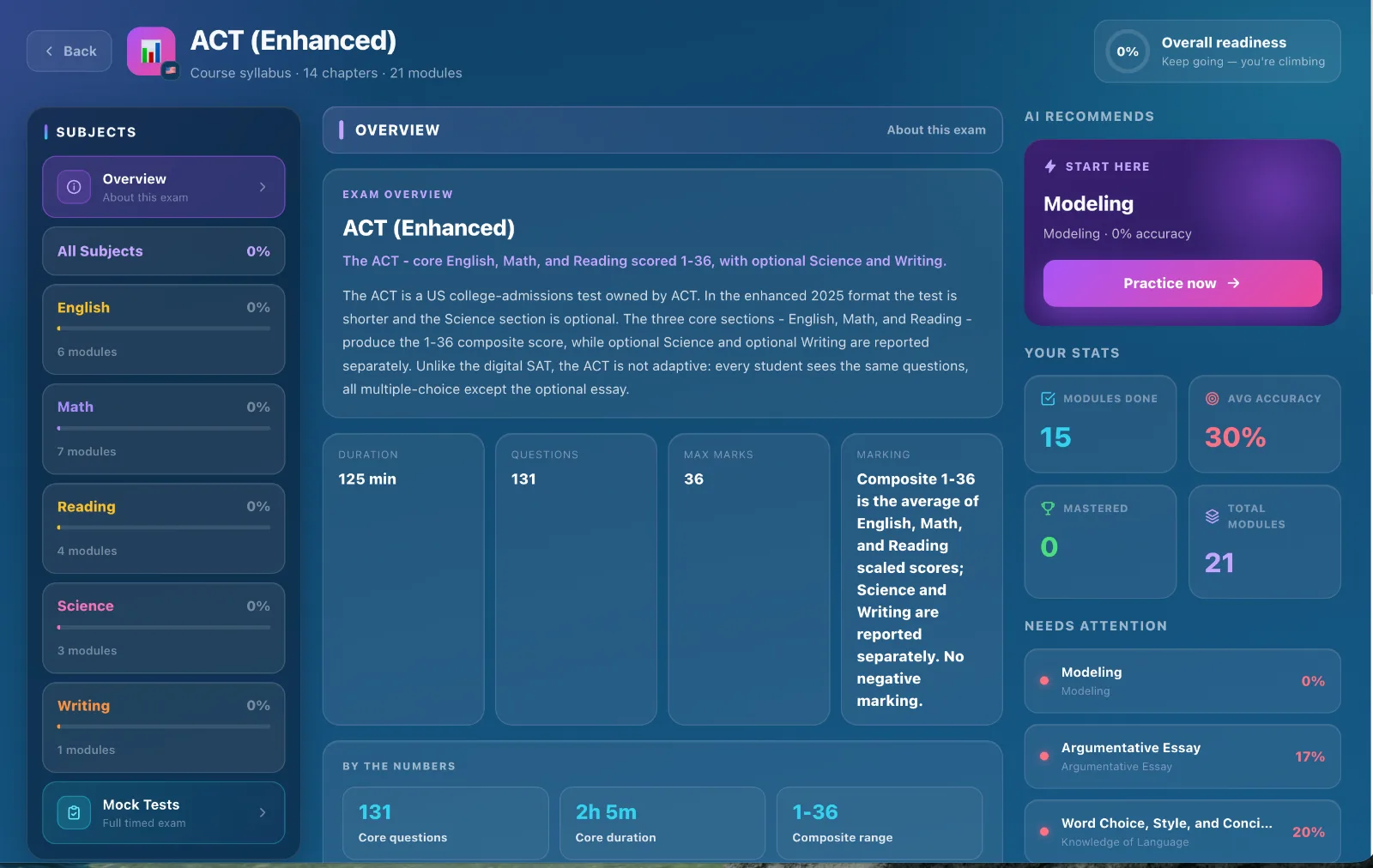 ACT exam overview inside Myndaq — composite 1–36, no negative marking, by the numbers