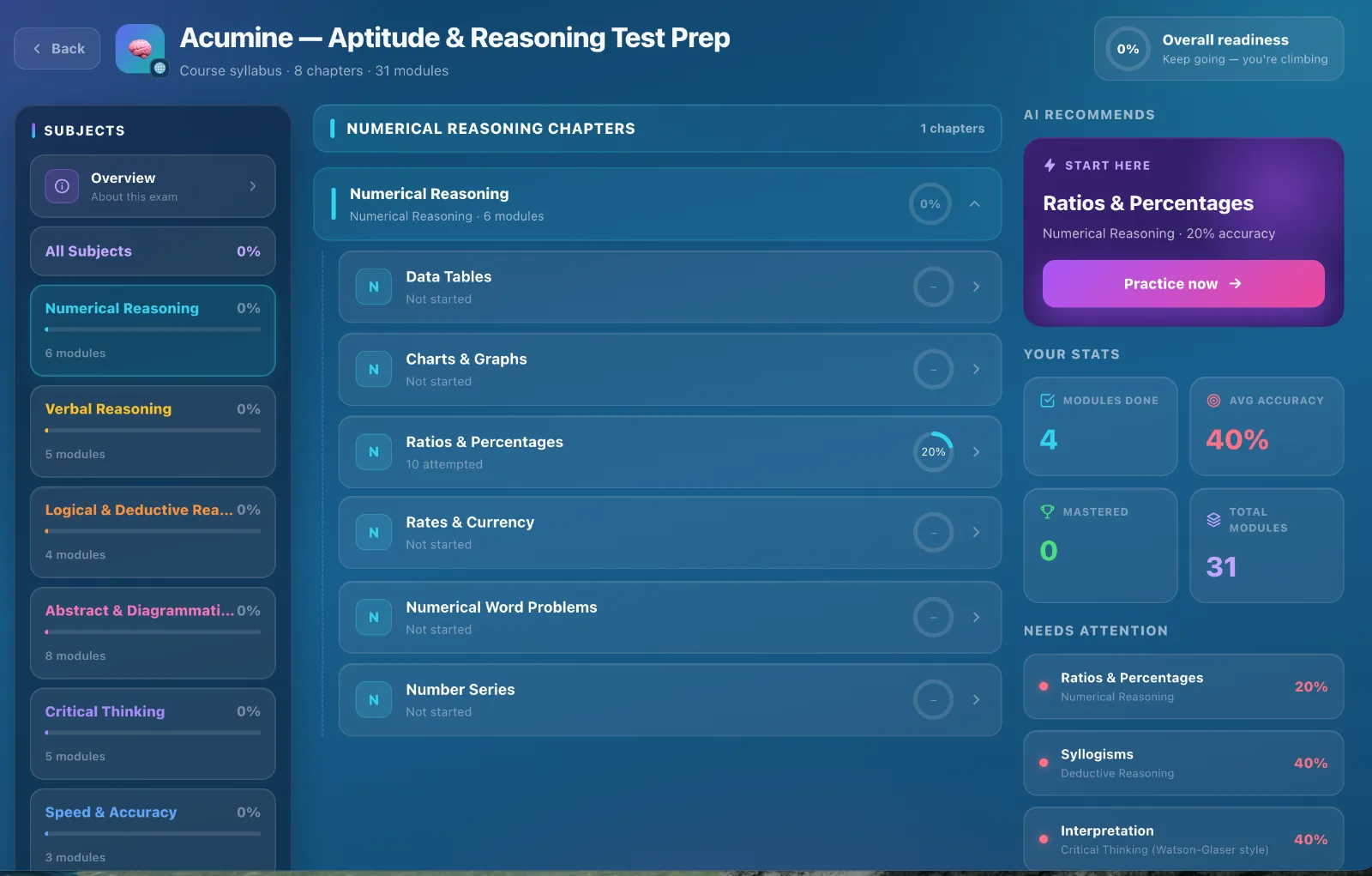 Numerical reasoning modules — data tables, charts, ratios, number series