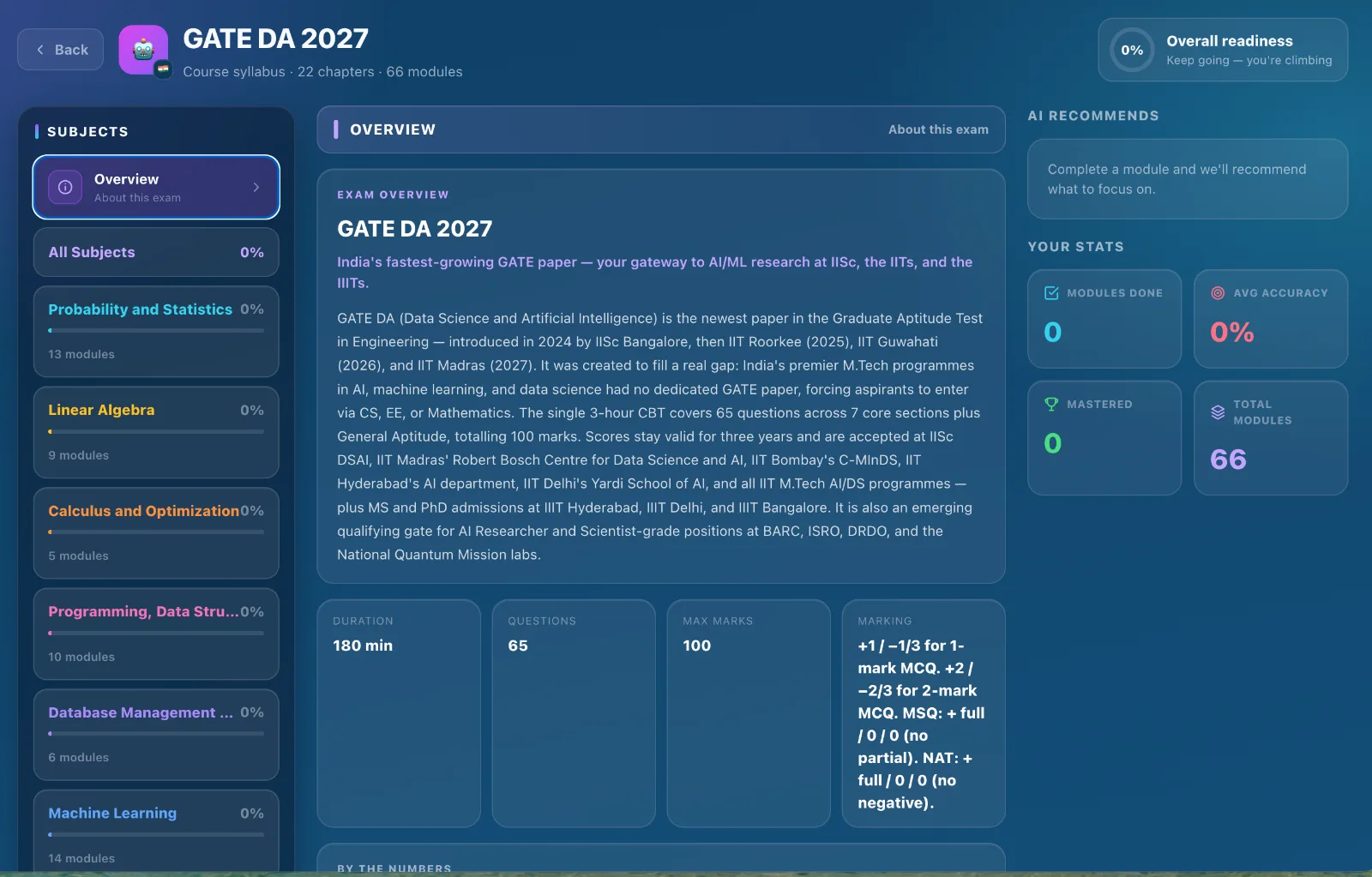 GATE DA exam overview and stats inside Myndaq