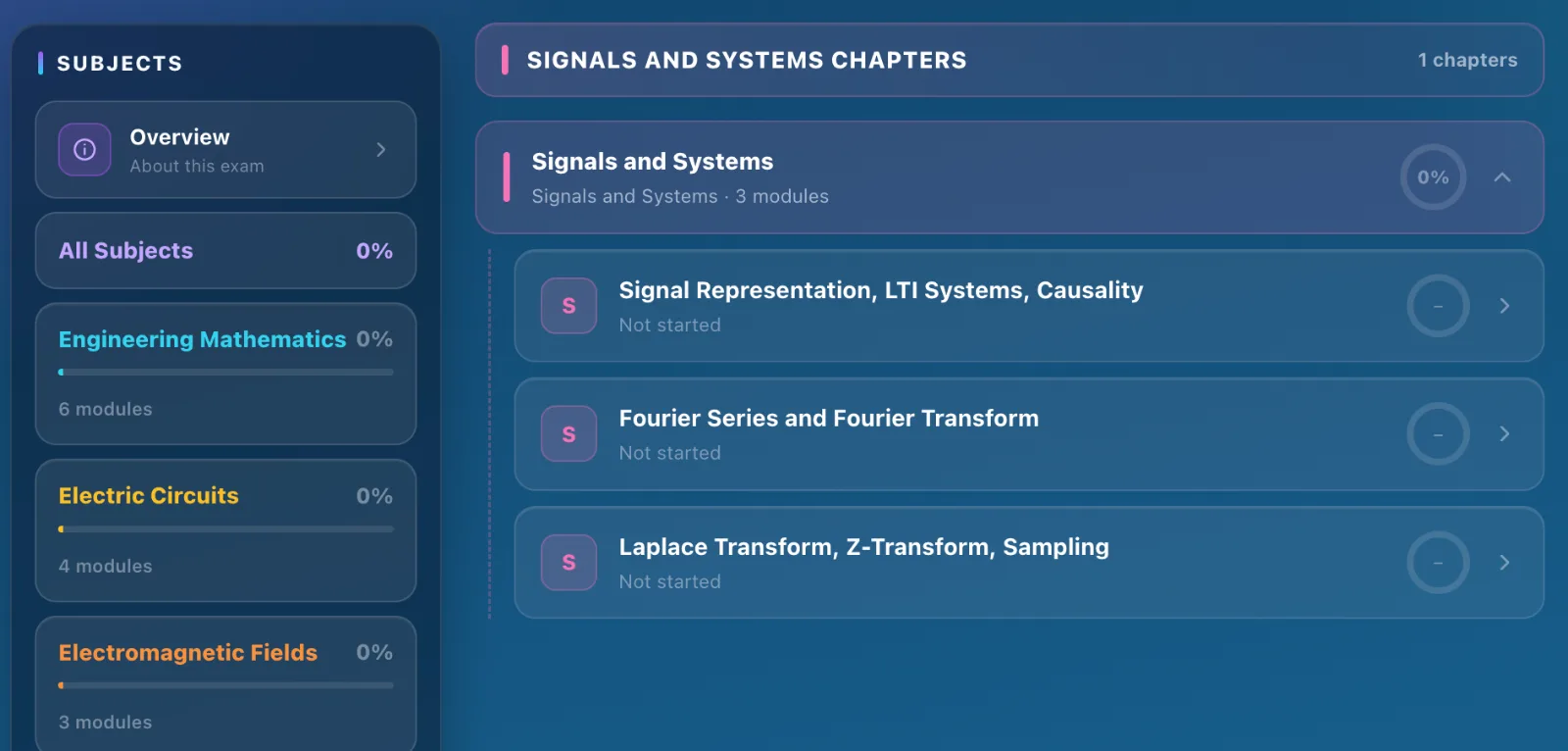 Signals and Systems chapters — LTI systems, Fourier, Laplace and Z-transform