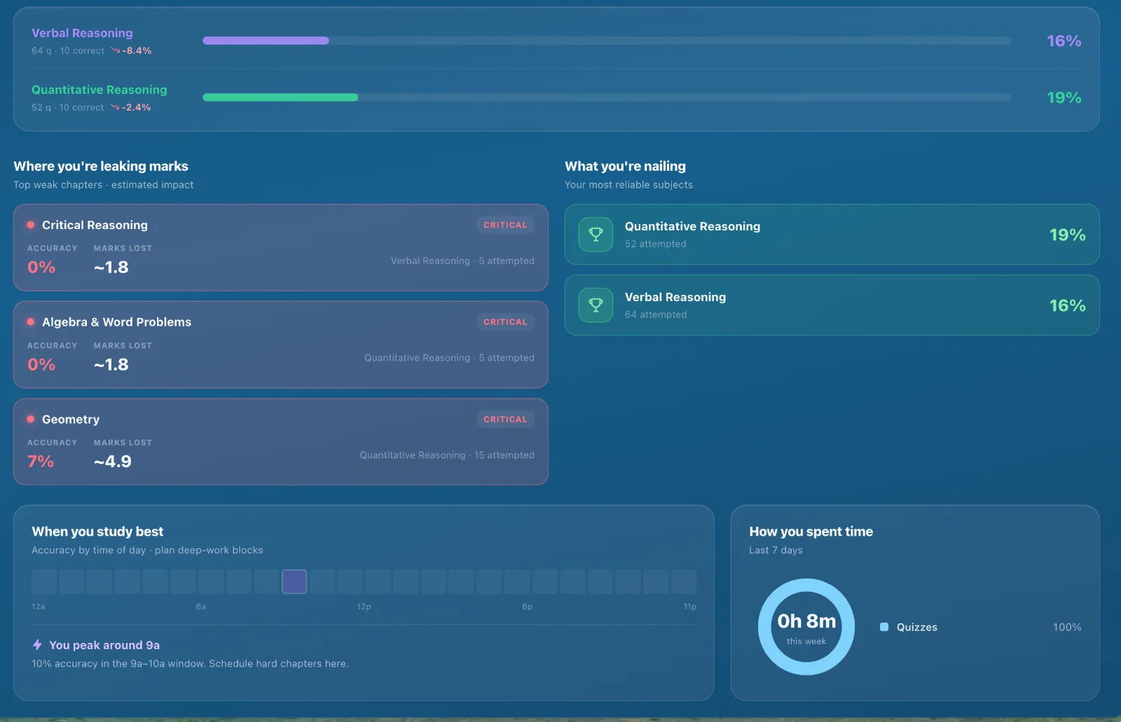 GRE weakness analytics — where you're leaking marks